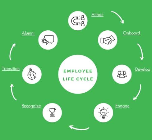 Employee Lifecycle vCandidates.com - We are presenting a new way of thinking and doing the business of human capital.