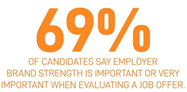vCandidates.com - 69% of candidates say employer brand strength is important or very important when evaluating a job offer.